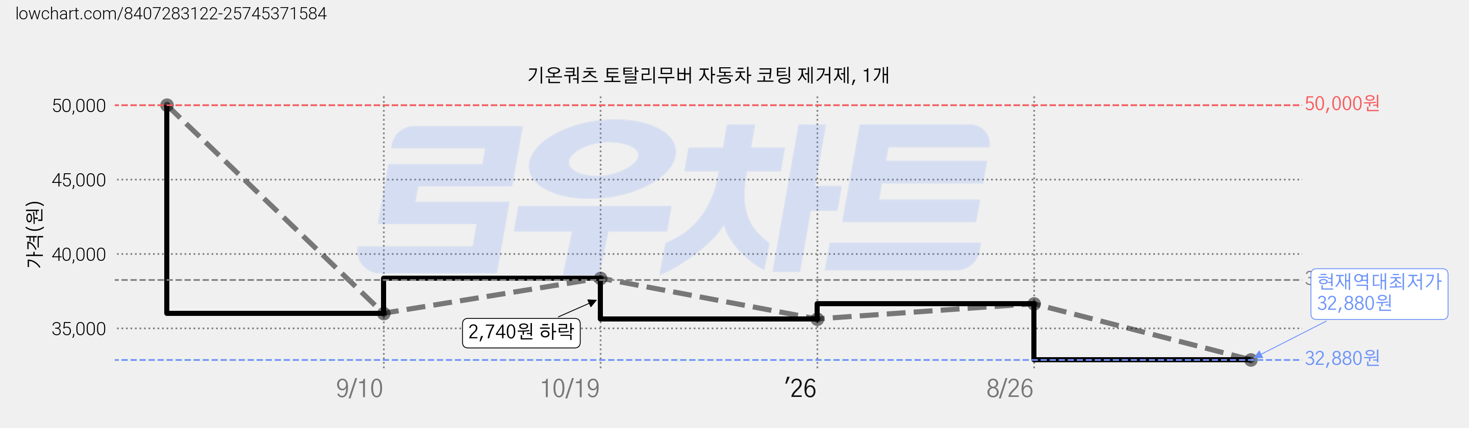 기온쿼츠 토탈리무버 자동차 코팅 제거제, 1개 가격 변동 차트, 현재가 32,880원, 역대최저가