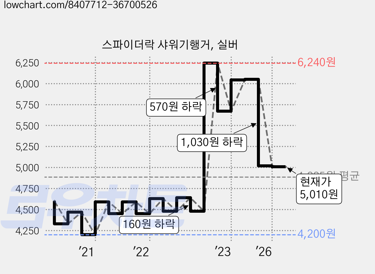 스파이더락 샤워기행거, 실버 가격 변동 차트, 현재가 5,010원, 관측 최저가 4,200원