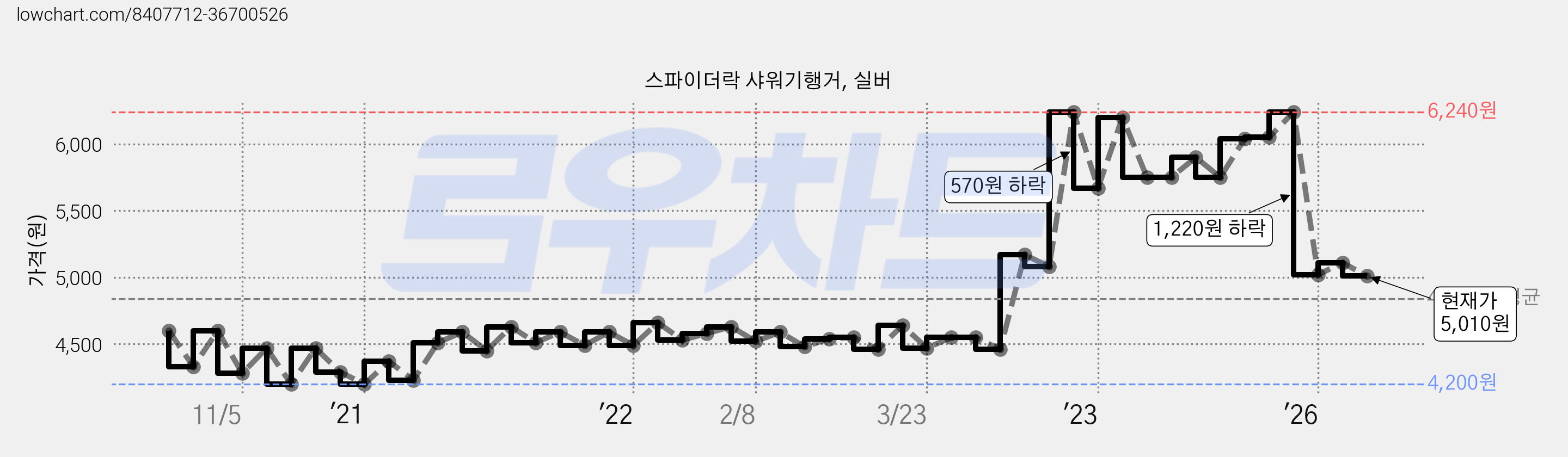 스파이더락 샤워기행거, 실버 가격 변동 차트, 현재가 5,010원, 관측 최저가 4,200원