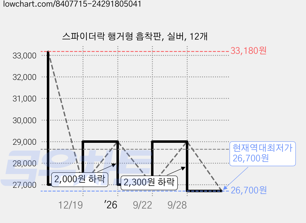 스파이더락 행거형 흡착판, 실버, 12개 가격 변동 차트, 현재가 26,700원, 역대최저가