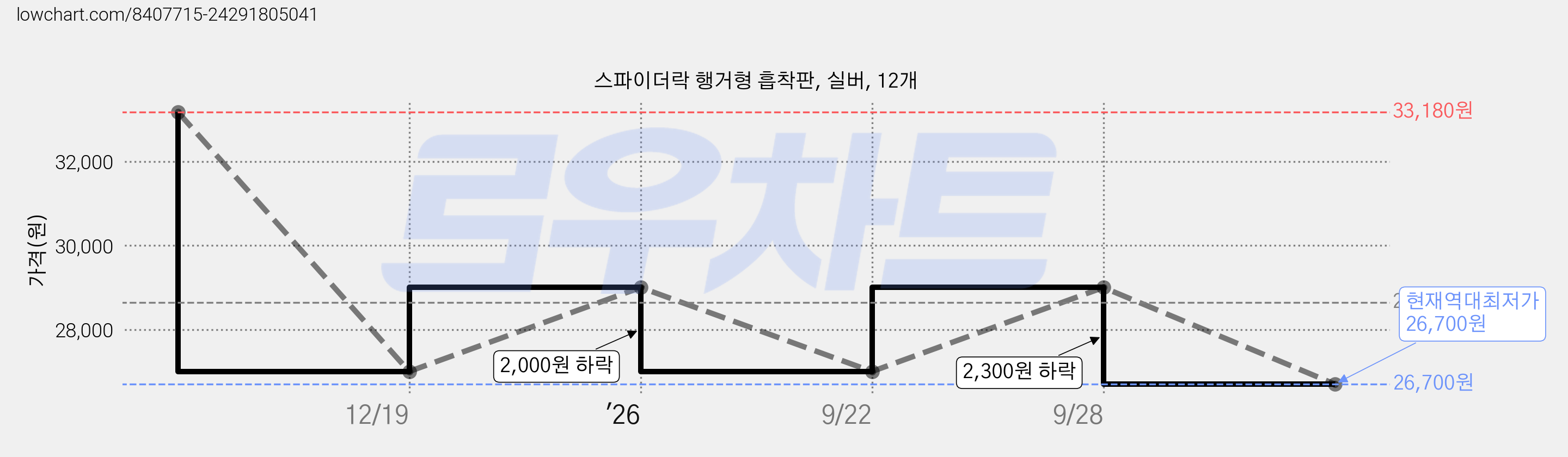 스파이더락 행거형 흡착판, 실버, 12개 가격 변동 차트, 현재가 26,700원, 역대최저가