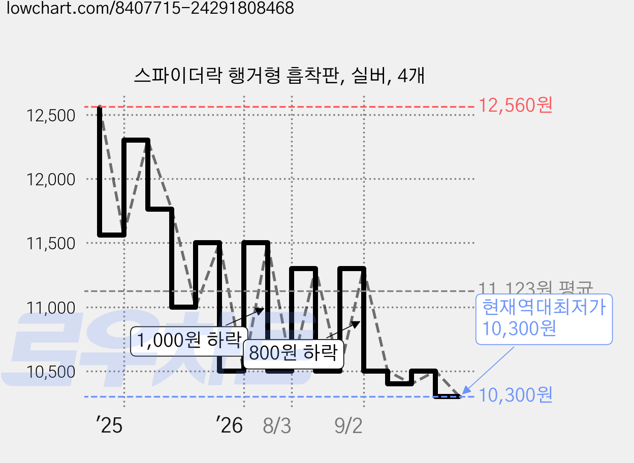 스파이더락 행거형 흡착판, 실버, 4개 가격 변동 차트, 현재가 10,300원, 역대최저가