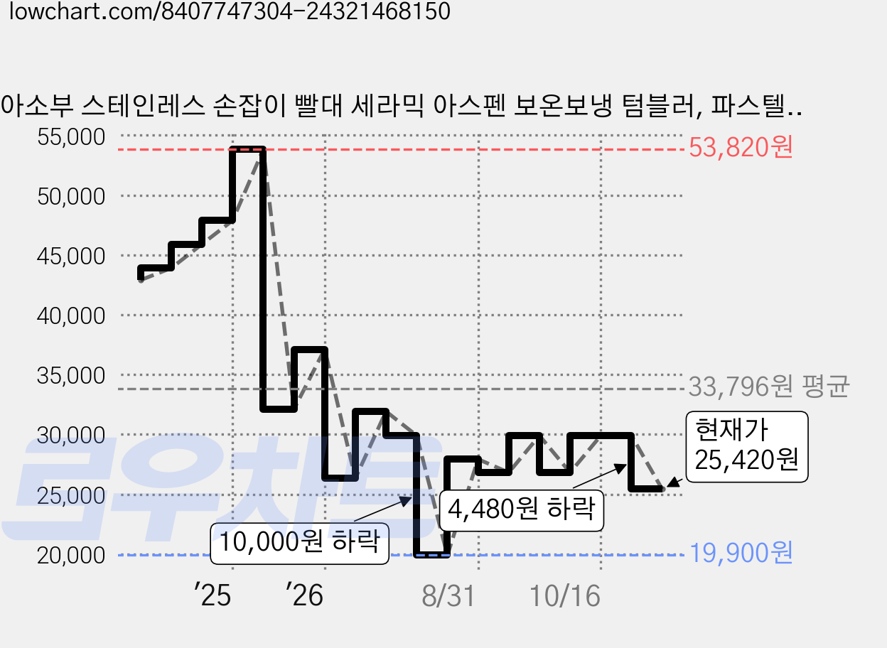 아소부 스테인레스 손잡이 빨대 세라믹 아스펜 보온보냉 텀블러, 파스텔그린, 600ml, 1개 가격 변동 차트, 현재가 25,420원, 관측 최저가 19,900원