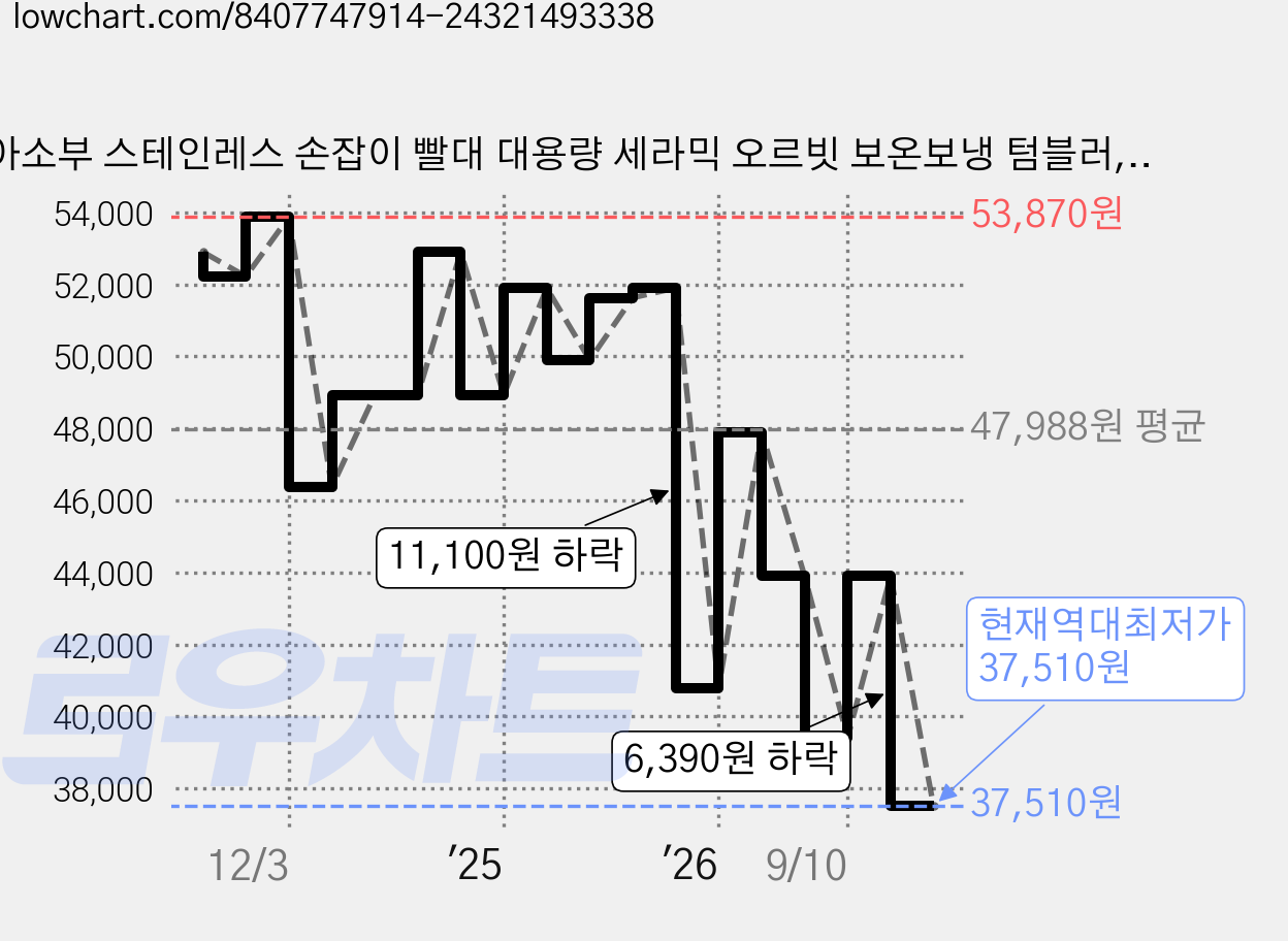 아소부 스테인레스 손잡이 빨대 대용량 세라믹 오르빗 보온보냉 텀블러, 파스텔그린, 900ml, 1개 가격 변동 차트, 현재가 37,510원, 역대최저가