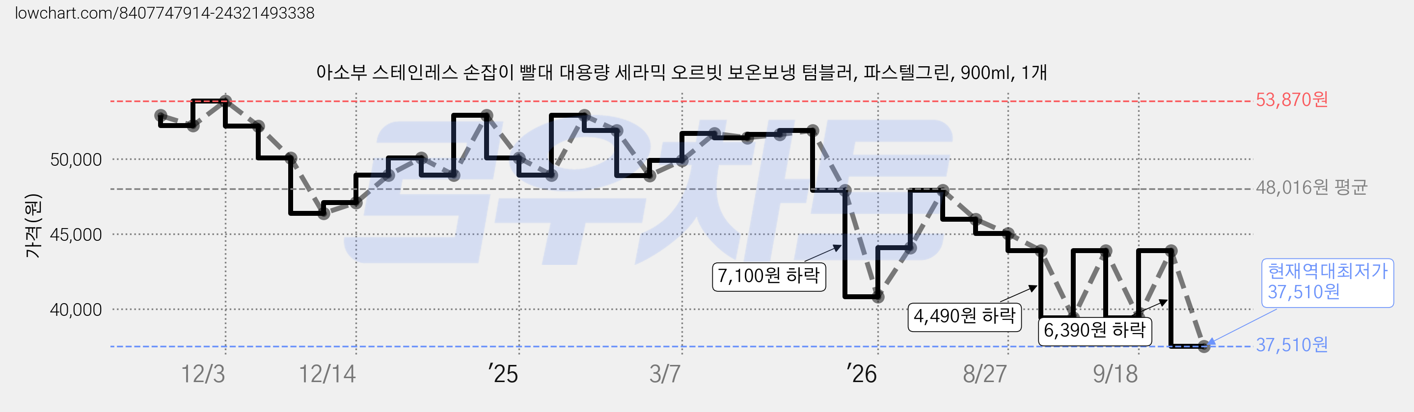 아소부 스테인레스 손잡이 빨대 대용량 세라믹 오르빗 보온보냉 텀블러, 파스텔그린, 900ml, 1개 가격 변동 차트, 현재가 37,510원, 역대최저가
