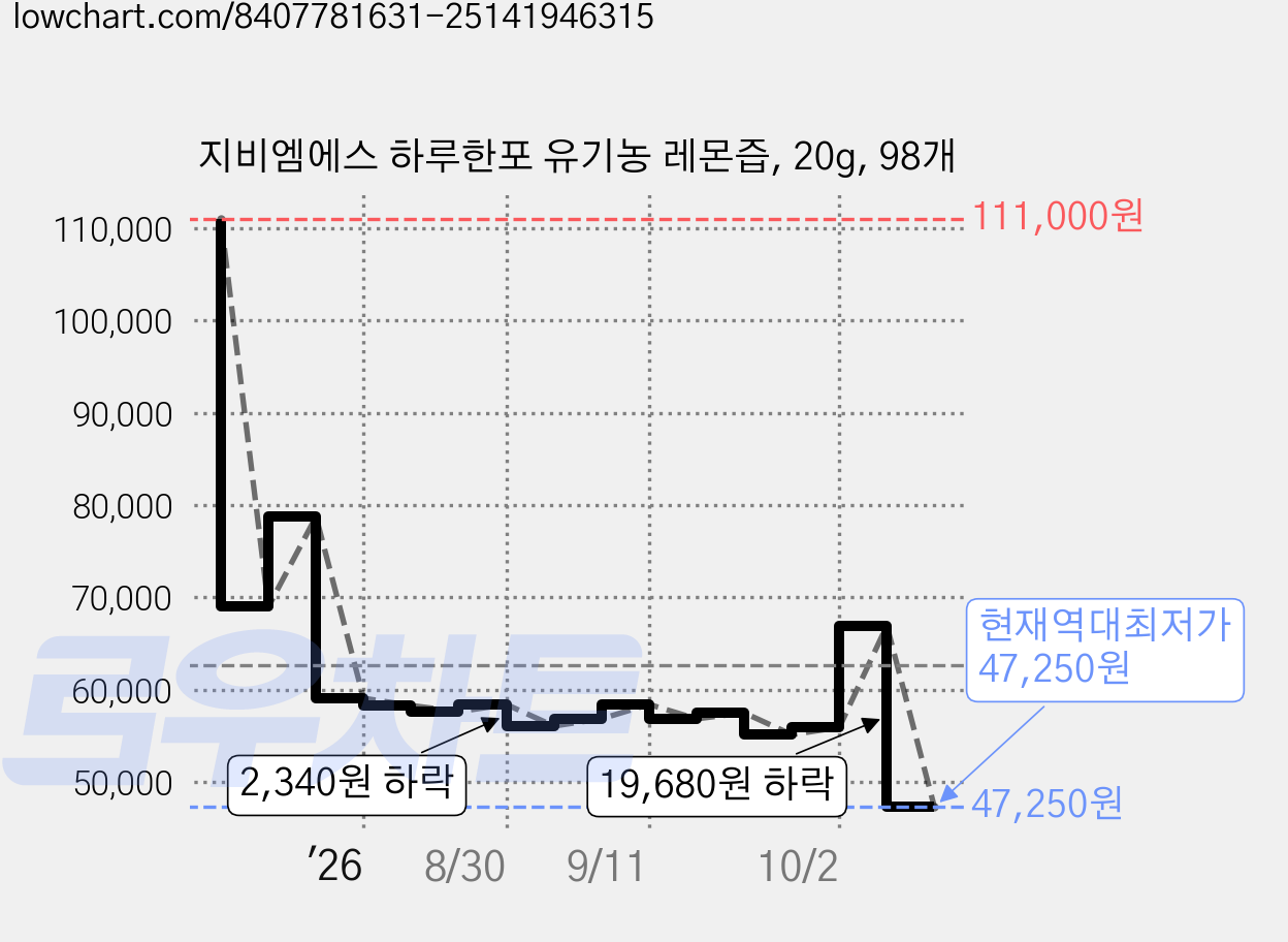 지비엠에스 하루한포 유기농 레몬즙, 20g, 98개 가격 변동 차트, 현재가 47,250원, 역대최저가