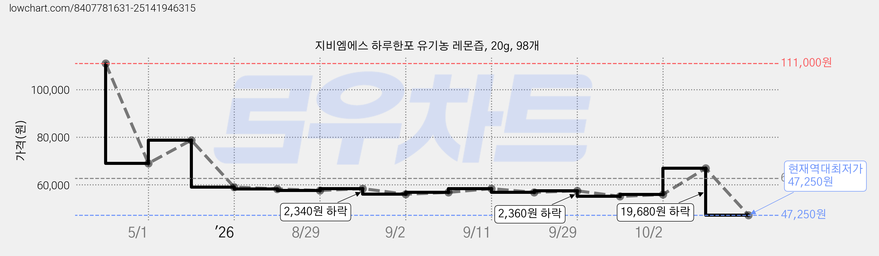 지비엠에스 하루한포 유기농 레몬즙, 20g, 98개 가격 변동 차트, 현재가 47,250원, 역대최저가