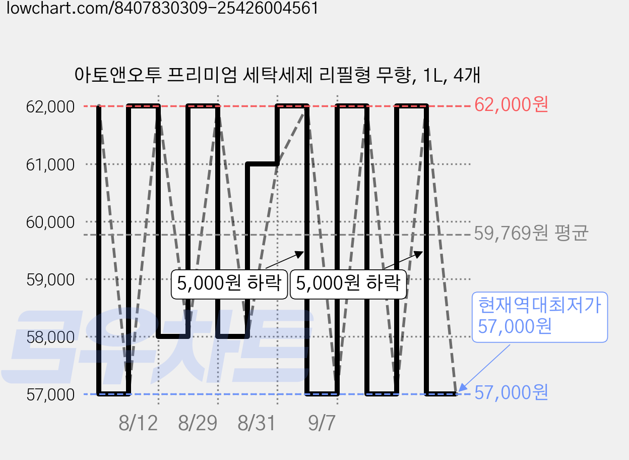 아토앤오투 프리미엄 세탁세제 리필형 무향, 1L, 4개 가격 변동 차트, 현재가 57,000원, 역대최저가