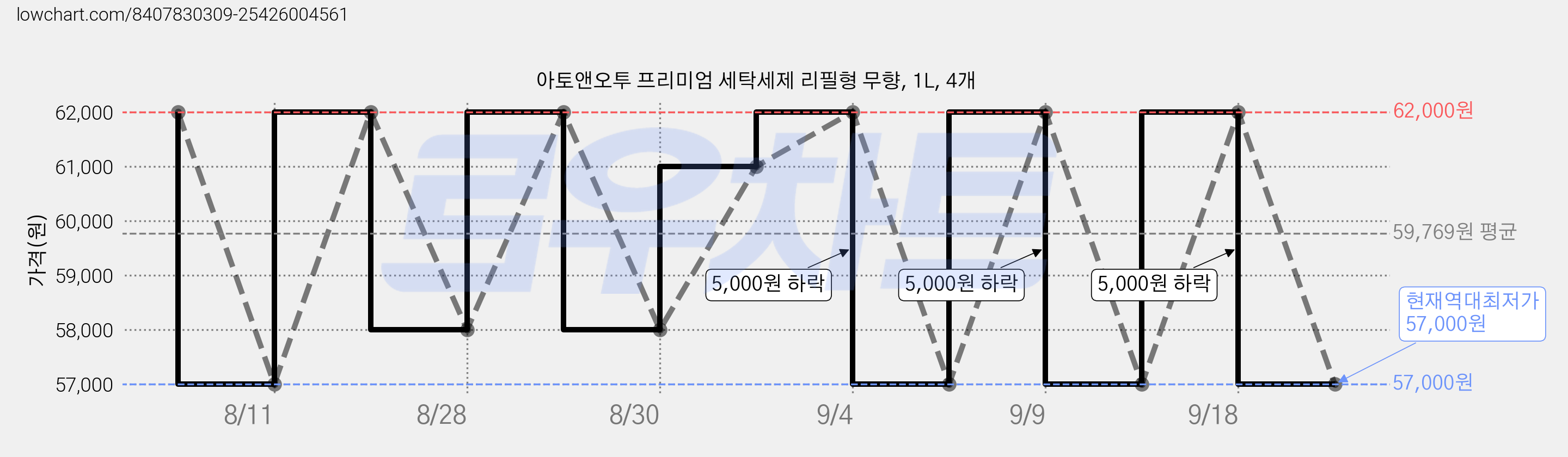 아토앤오투 프리미엄 세탁세제 리필형 무향, 1L, 4개 가격 변동 차트, 현재가 57,000원, 역대최저가