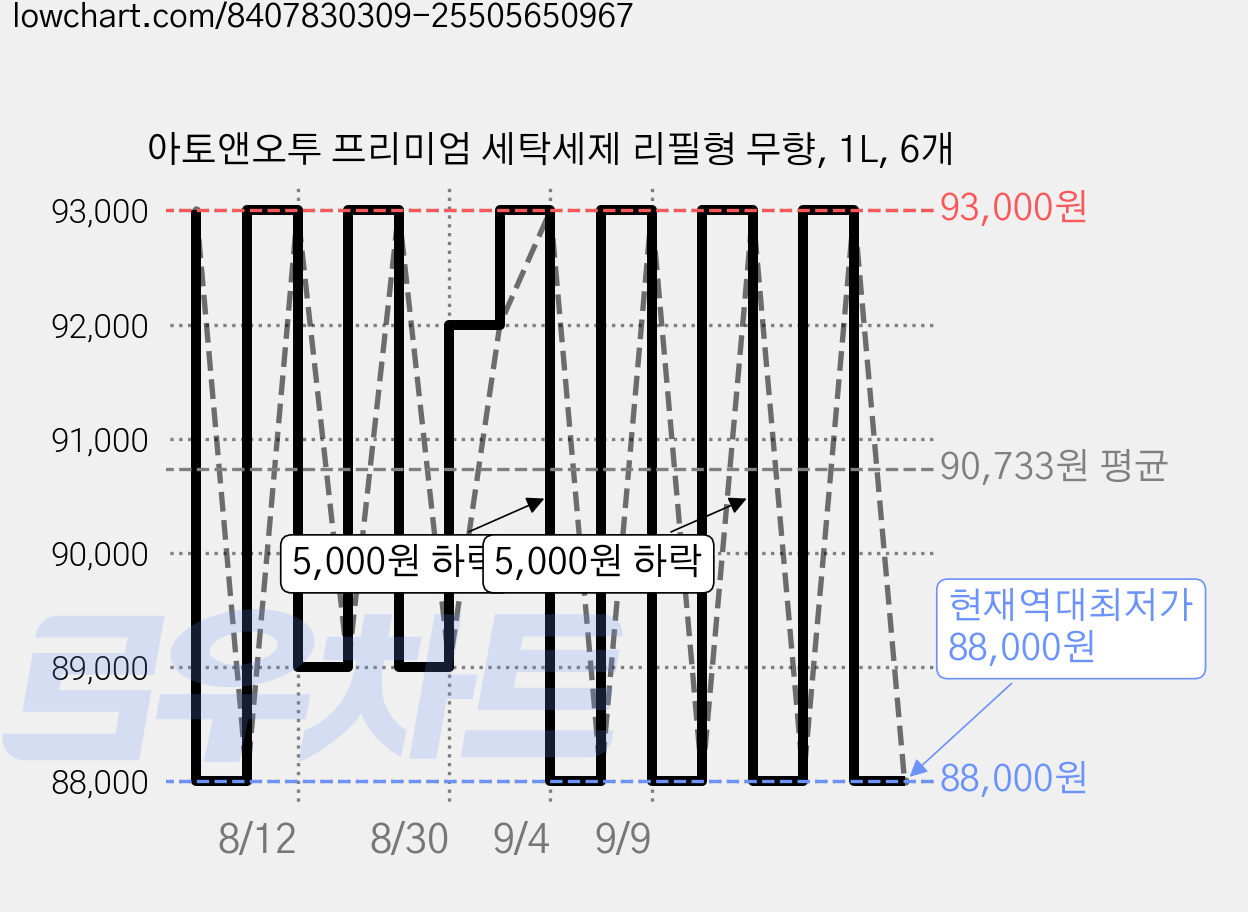 아토앤오투 프리미엄 세탁세제 리필형 무향, 1L, 6개 가격 변동 차트, 현재가 88,000원, 역대최저가