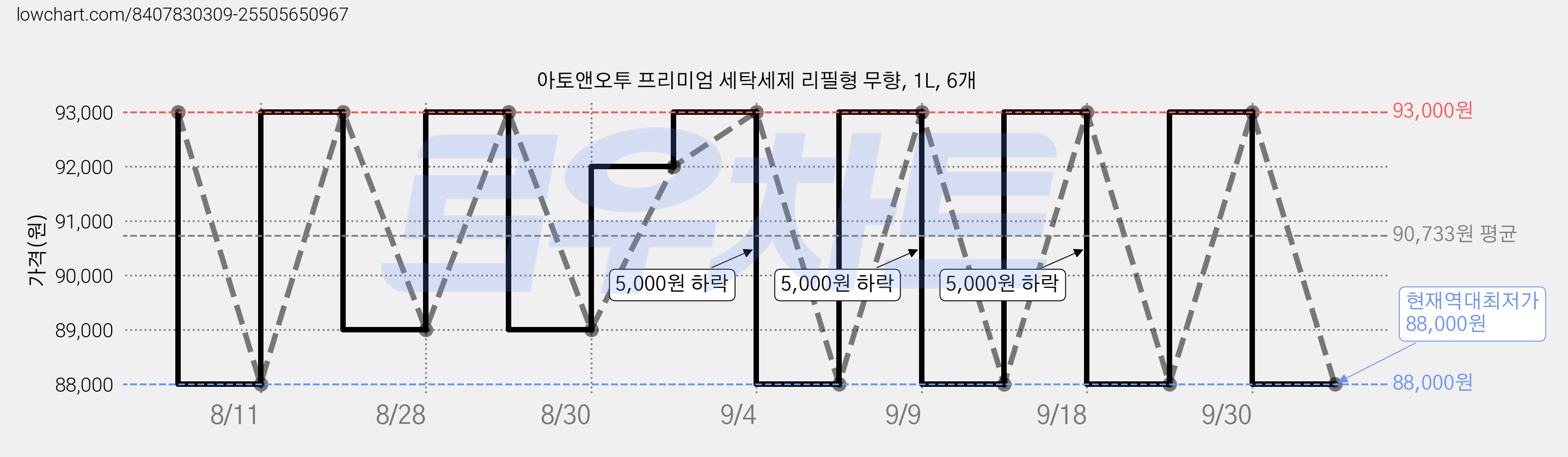 아토앤오투 프리미엄 세탁세제 리필형 무향, 1L, 6개 가격 변동 차트, 현재가 88,000원, 역대최저가
