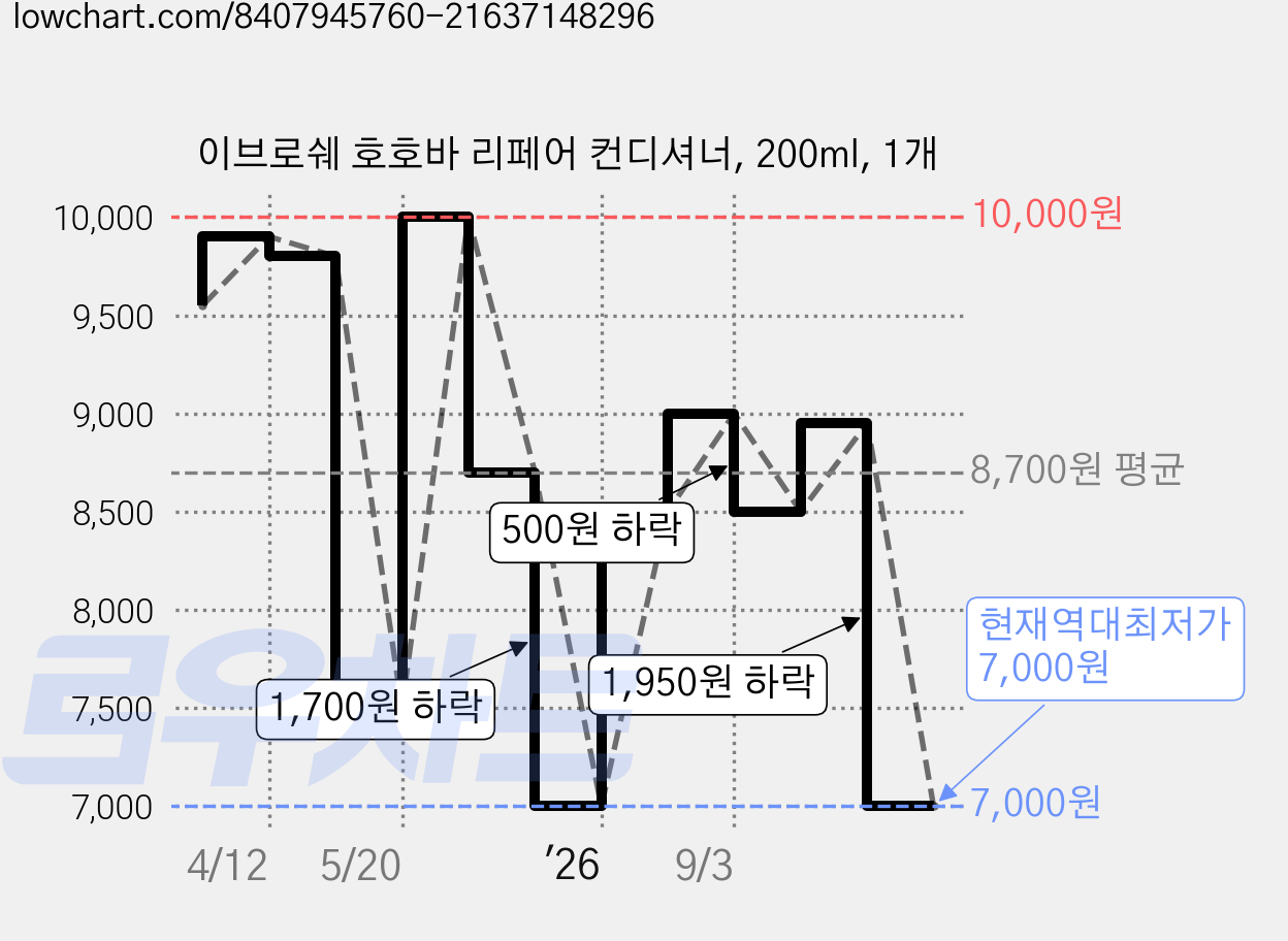 이브로쉐 호호바 리페어 컨디셔너, 200ml, 1개 가격 변동 차트, 현재가 7,000원, 역대최저가
