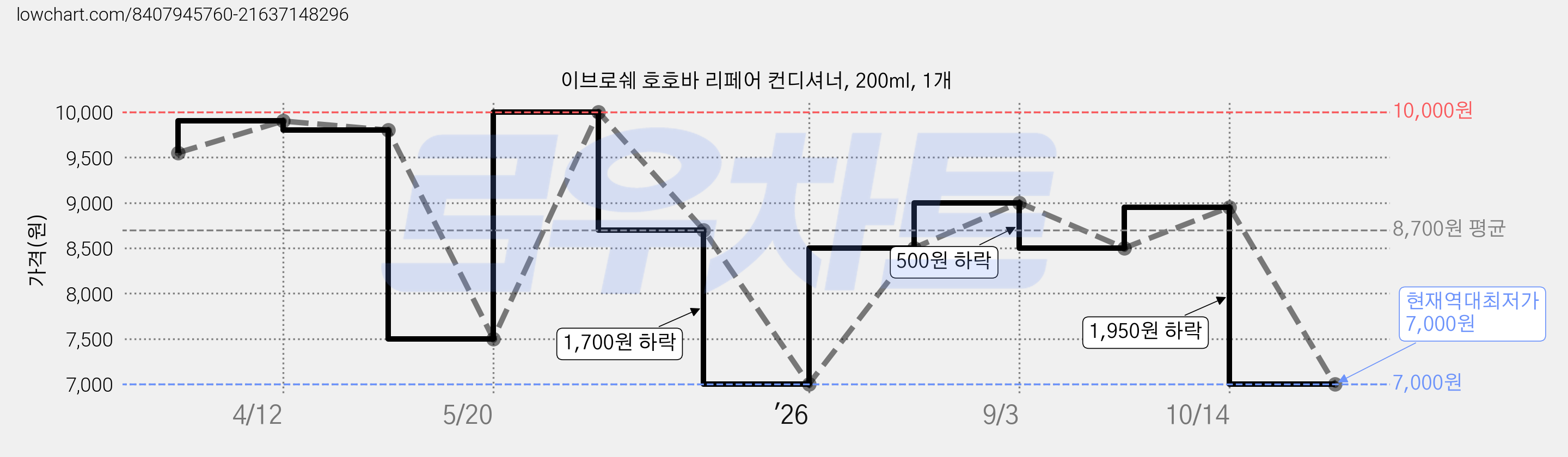 이브로쉐 호호바 리페어 컨디셔너, 200ml, 1개 가격 변동 차트, 현재가 7,000원, 역대최저가