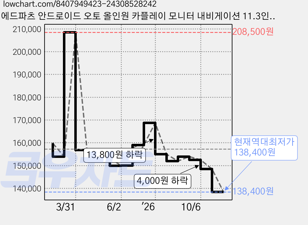 에드파츠 안드로이드 오토 올인원 카플레이 모니터 내비게이션 11.3인치 AP60, 2GB 가격 변동 차트, 현재가 138,400원, 역대최저가