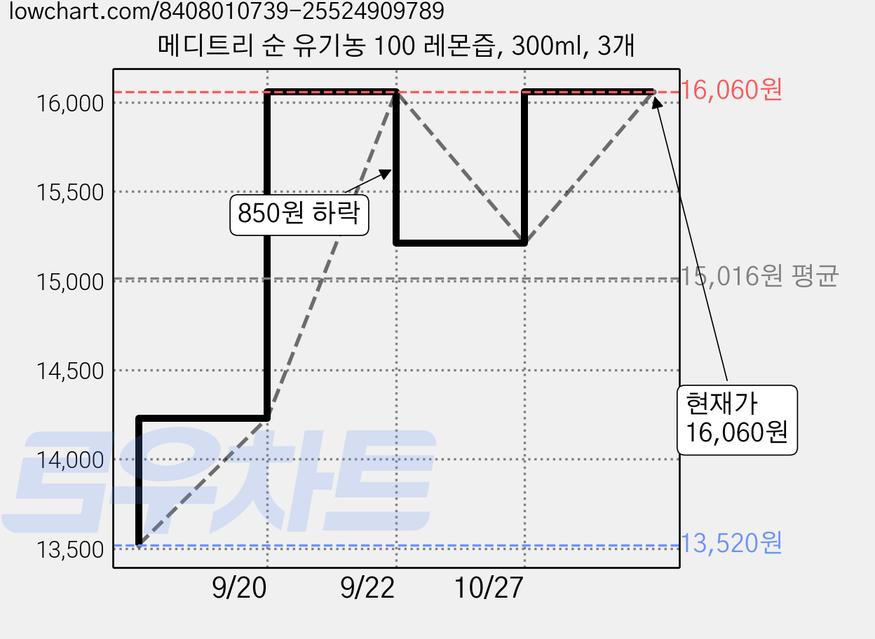 메디트리 순 유기농 100 레몬즙, 300ml, 3개 가격 변동 차트, 현재가 15,210원, 관측 최저가 13,520원