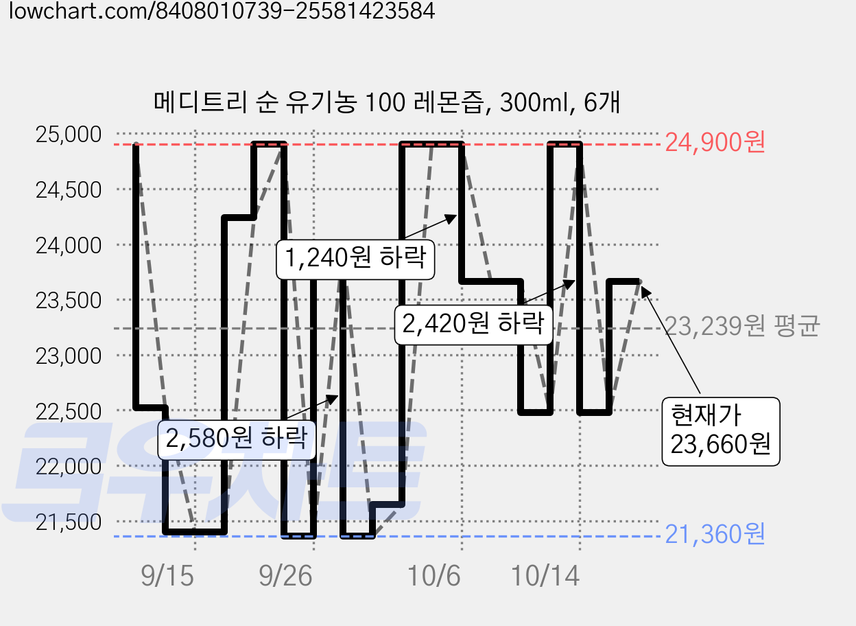 메디트리 순 유기농 100 레몬즙, 300ml, 6개 가격 변동 차트, 현재가 23,660원, 관측 최저가 21,360원