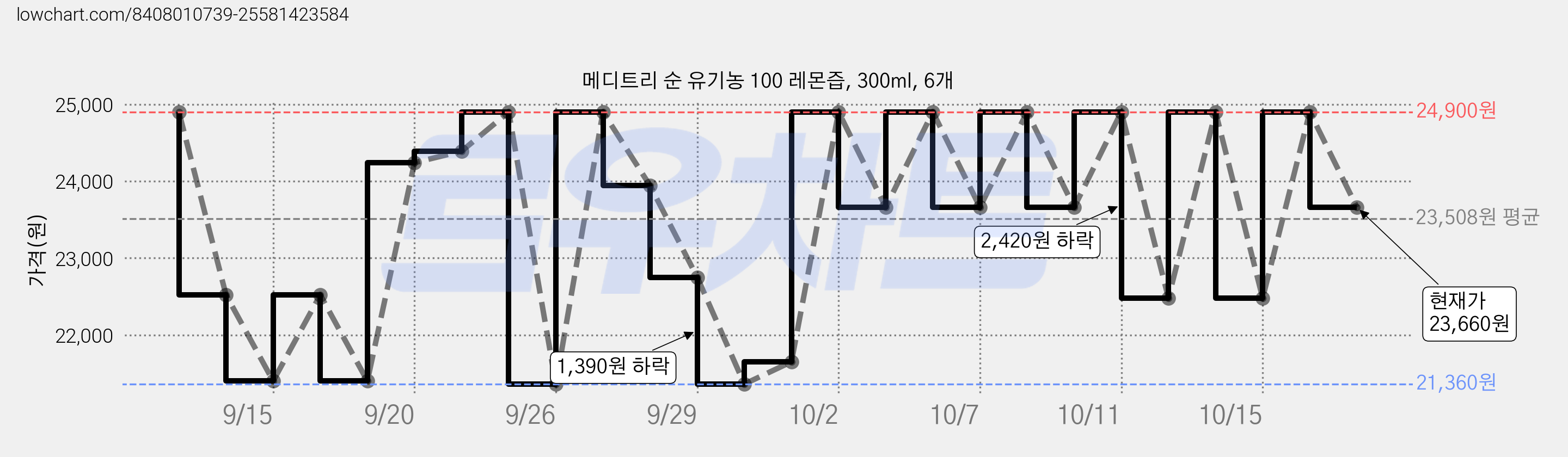 메디트리 순 유기농 100 레몬즙, 300ml, 6개 가격 변동 차트, 현재가 23,660원, 관측 최저가 21,360원