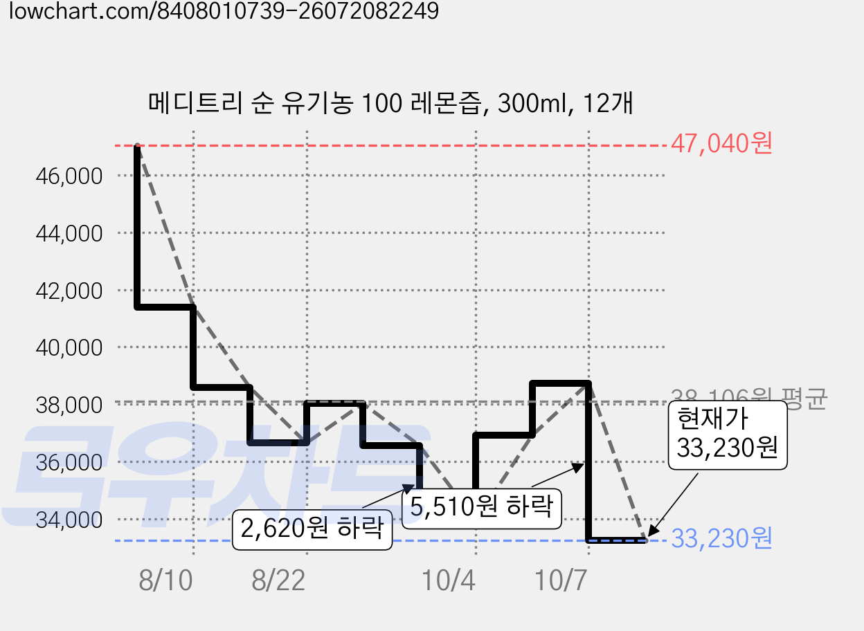 메디트리 순 유기농 100 레몬즙, 300ml, 12개 가격 변동 차트, 현재가 33,230원, 관측 최저가 33,010원