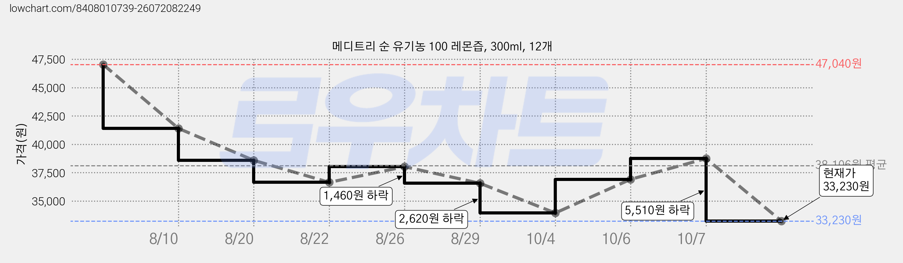 메디트리 순 유기농 100 레몬즙, 300ml, 12개 가격 변동 차트, 현재가 33,230원, 관측 최저가 33,010원