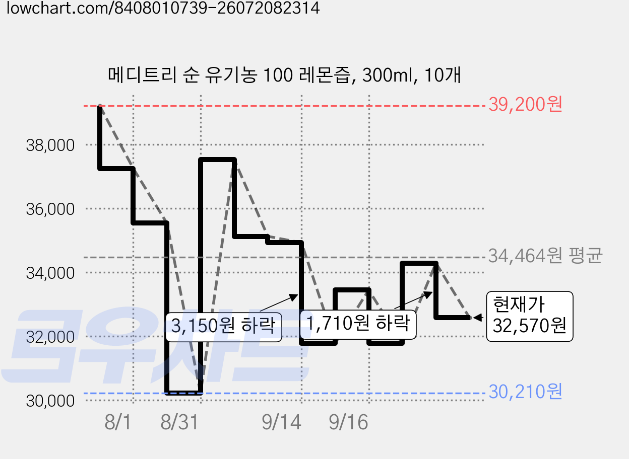 메디트리 순 유기농 100 레몬즙, 300ml, 10개 가격 변동 차트, 현재가 32,570원, 관측 최저가 30,210원