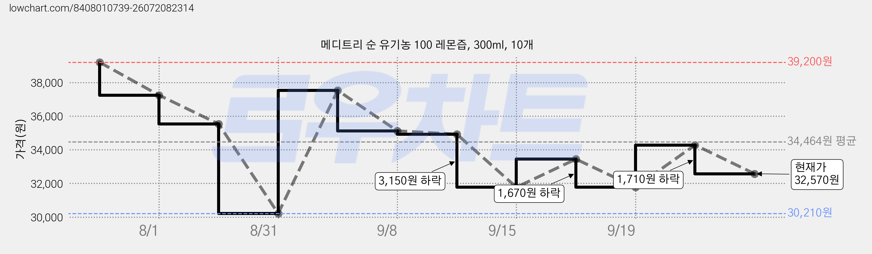 메디트리 순 유기농 100 레몬즙, 300ml, 10개 가격 변동 차트, 현재가 32,570원, 관측 최저가 30,210원