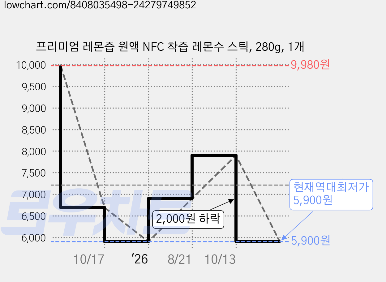 프리미엄 레몬즙 원액 NFC 착즙 레몬수 스틱, 280g, 1개 가격 변동 차트, 현재가 5,900원, 역대최저가