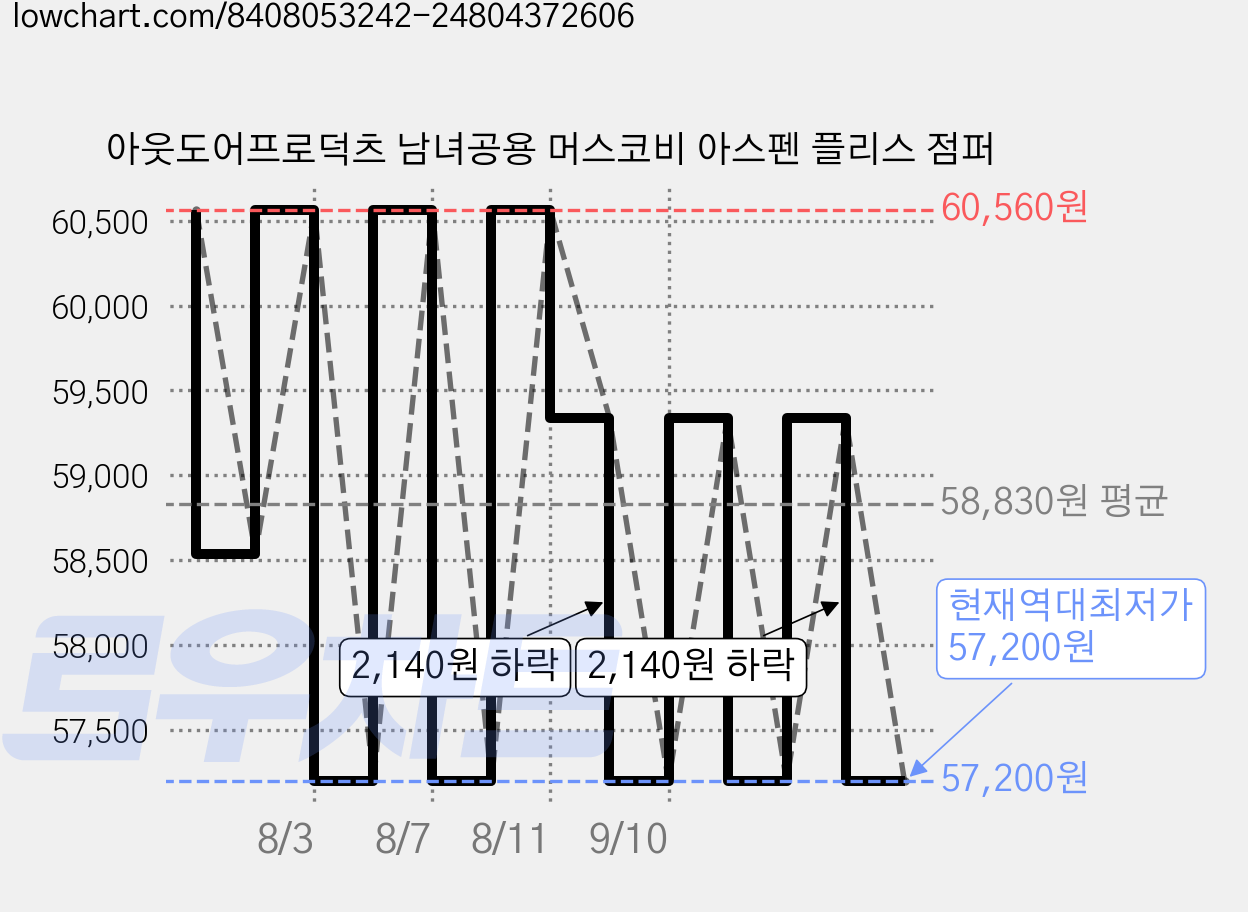 아웃도어프로덕츠 남녀공용 머스코비 아스펜 플리스 점퍼 가격 변동 차트, 현재가 57,200원, 역대최저가