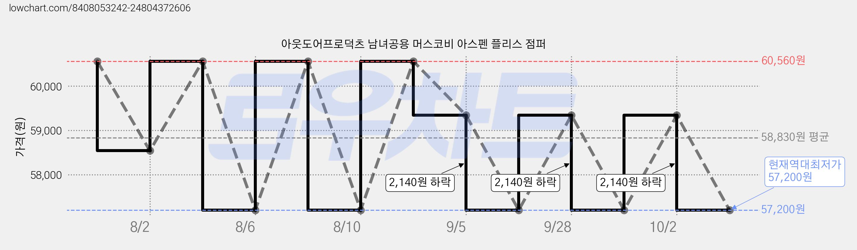 아웃도어프로덕츠 남녀공용 머스코비 아스펜 플리스 점퍼 가격 변동 차트, 현재가 57,200원, 역대최저가