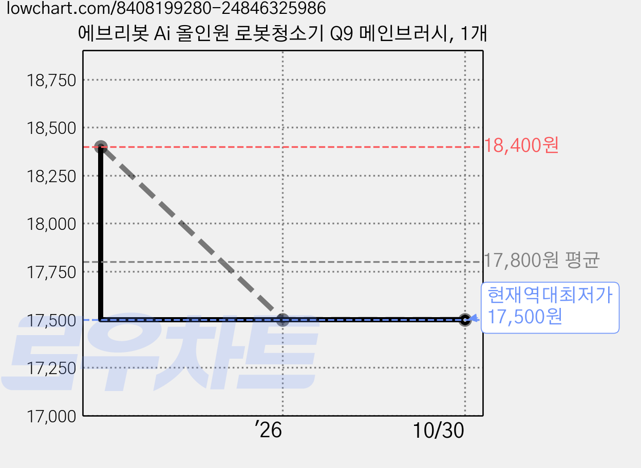 에브리봇 Ai 올인원 로봇청소기 Q9 메인브러시, 1개 가격 변동 차트, 현재가 17,500원, 역대최저가