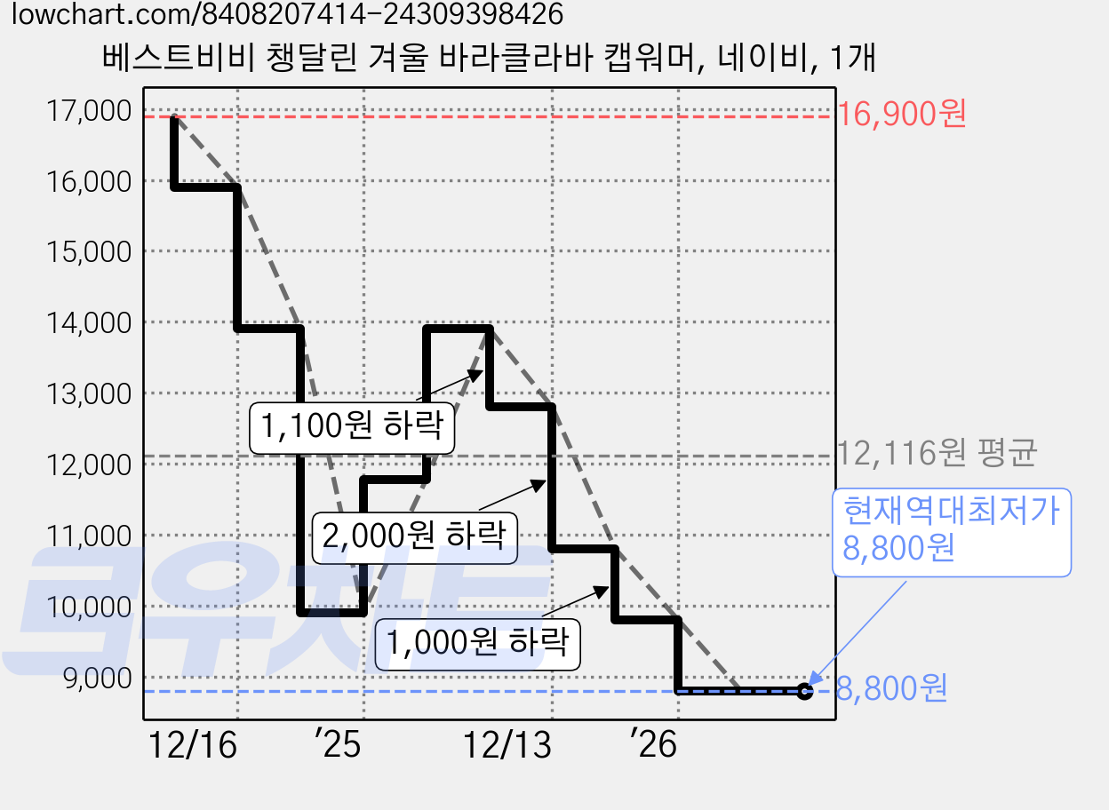 베스트비비 챙달린 겨울 바라클라바 캡워머, 네이비, 1개 가격 변동 차트, 현재가 8,800원, 역대최저가