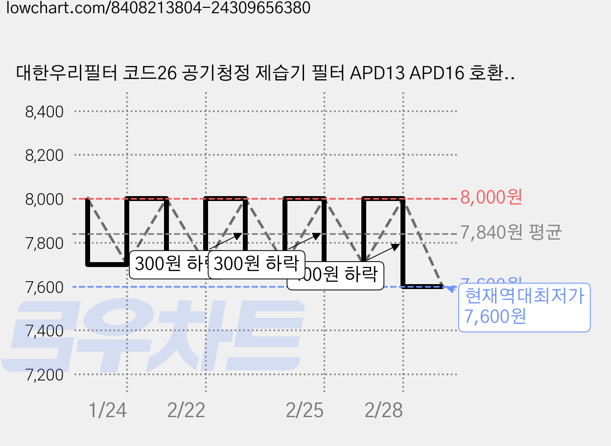 대한우리필터 코드26 공기청정 제습기 필터 APD13 APD16 호환 H13 등급, 1개, 수량 가격 변동 차트, 현재가 7,600원, 역대최저가