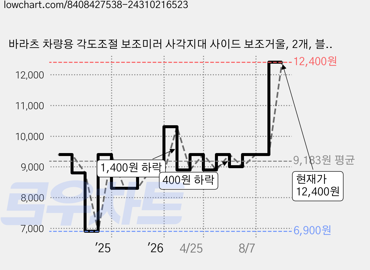바라츠 차량용 각도조절 보조미러 사각지대 사이드 보조거울, 2개, 블랙 전차종 가격 변동 차트, 현재가 12,400원, 관측 최저가 6,900원