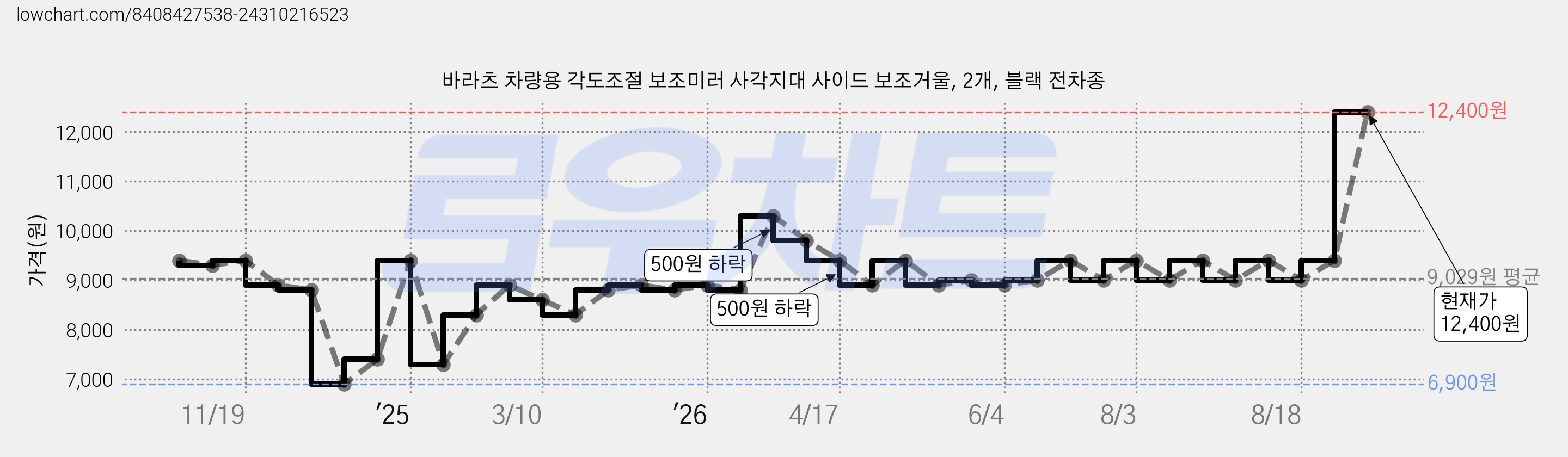 바라츠 차량용 각도조절 보조미러 사각지대 사이드 보조거울, 2개, 블랙 전차종 가격 변동 차트, 현재가 12,400원, 관측 최저가 6,900원