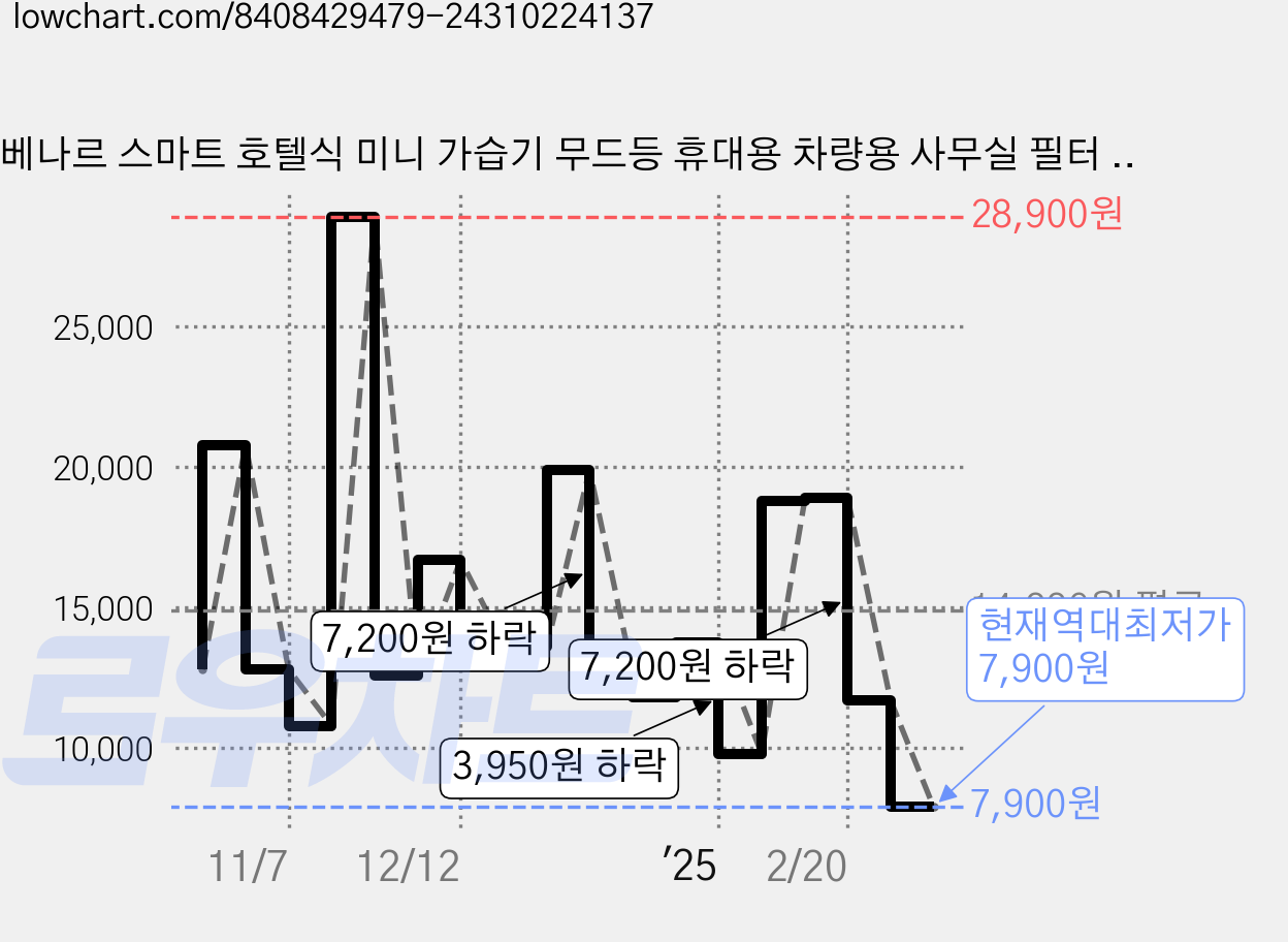 베나르 스마트 호텔식 미니 가습기 무드등 휴대용 차량용 사무실 필터 두개, 퓨어 화이트 가격 변동 차트, 현재가 7,900원, 역대최저가