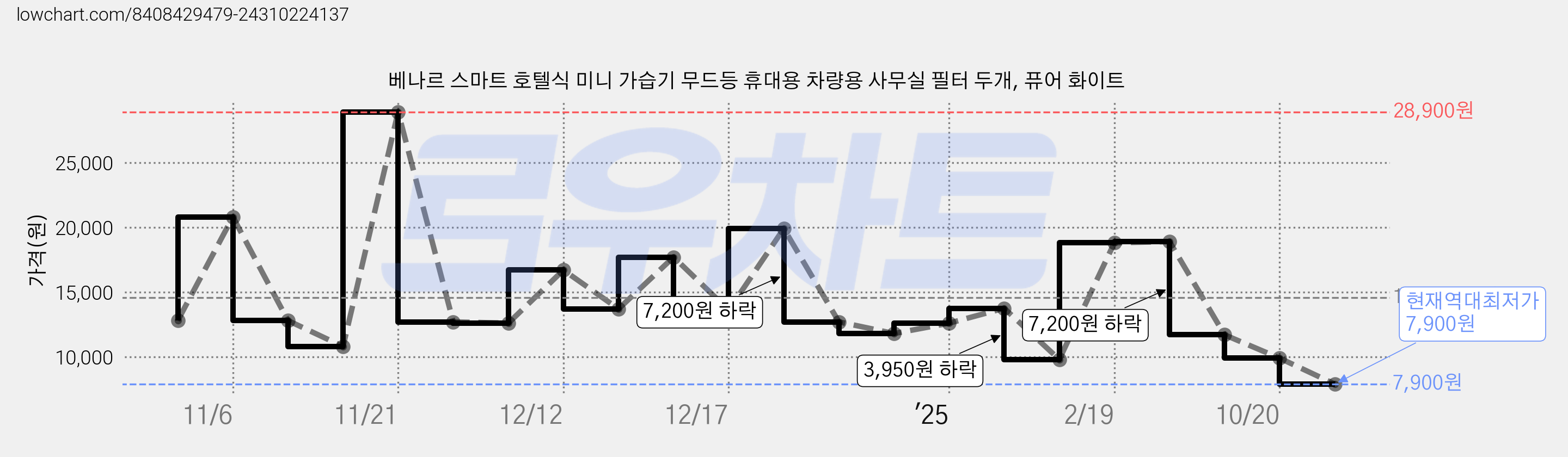 베나르 스마트 호텔식 미니 가습기 무드등 휴대용 차량용 사무실 필터 두개, 퓨어 화이트 가격 변동 차트, 현재가 7,900원, 역대최저가