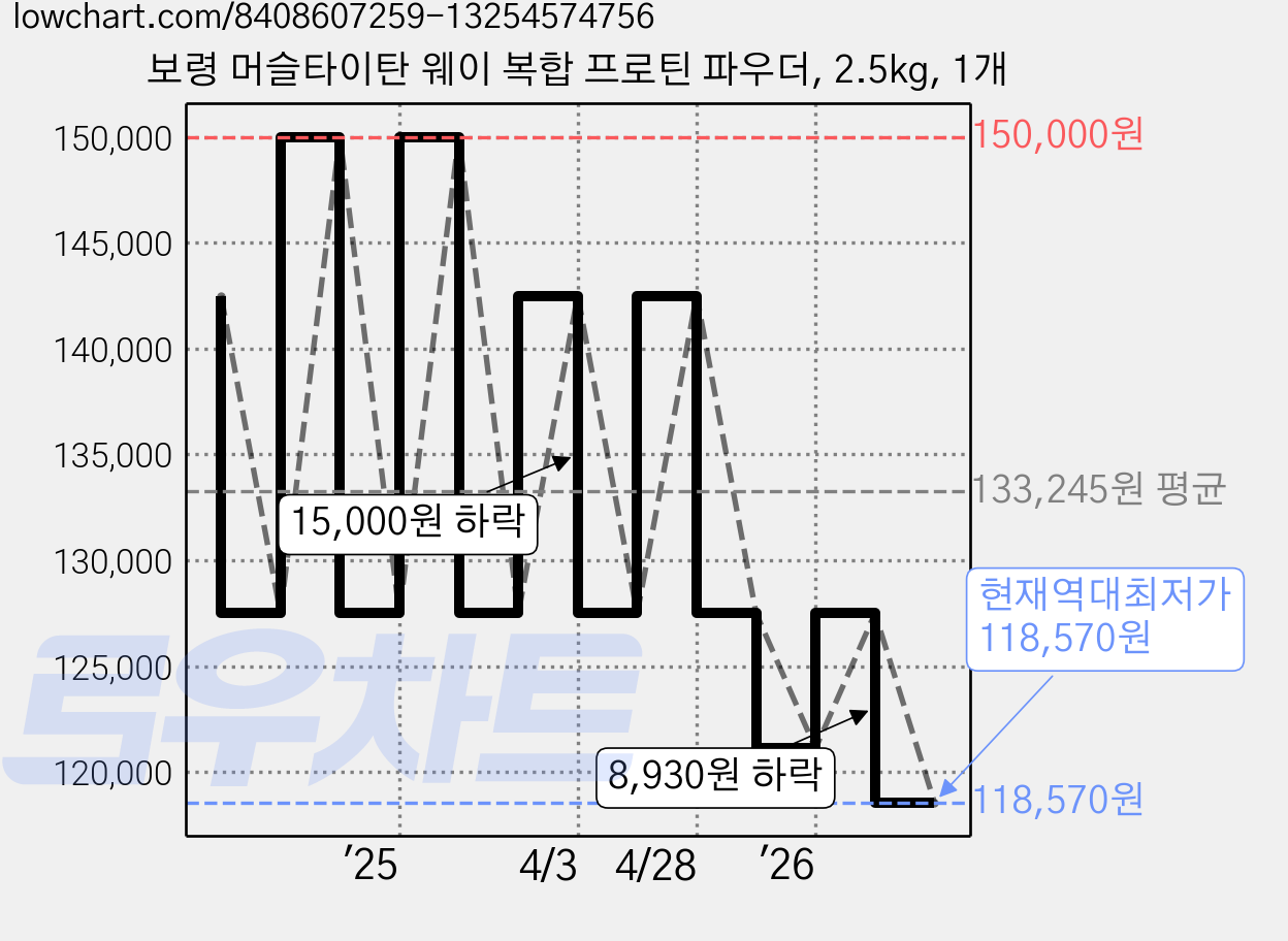 보령 머슬타이탄 웨이 복합 프로틴 파우더, 2.5kg, 1개 가격 변동 차트, 현재가 118,570원, 역대최저가