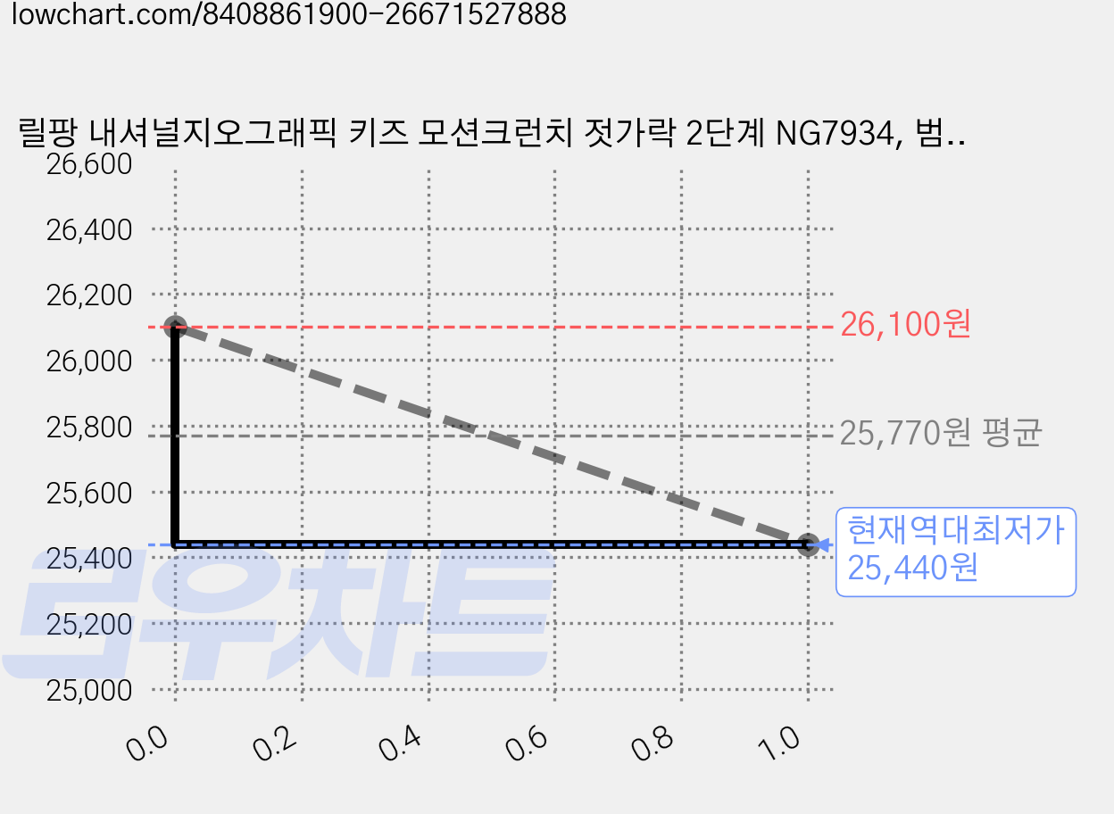 릴팡 내셔널지오그래픽 키즈 모션크런치 젓가락 2단계 NG7934, 범고래, 3개 가격 변동 차트, 현재가 25,440원, 역대최저가