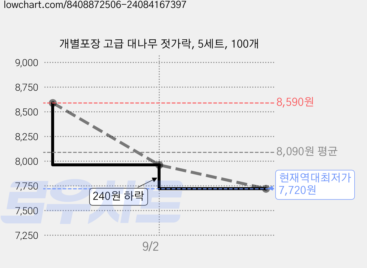 개별포장 고급 대나무 젓가락, 5세트, 100개 가격 변동 차트, 현재가 7,720원, 역대최저가