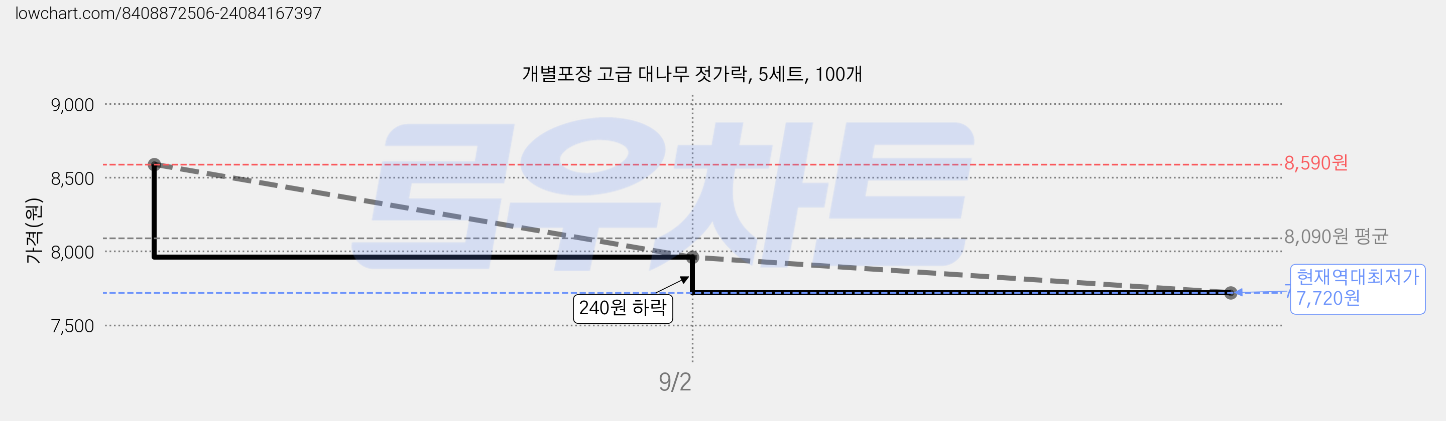 개별포장 고급 대나무 젓가락, 5세트, 100개 가격 변동 차트, 현재가 7,720원, 역대최저가