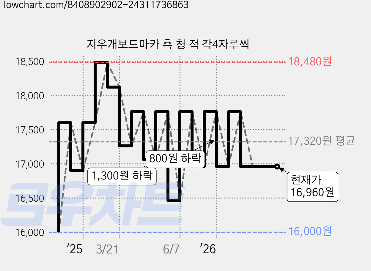 지우개보드마카 흑 청 적 각4자루씩 가격 변동 차트, 현재가 16,960원, 관측 최저가 16,000원