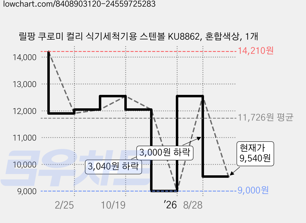 릴팡 쿠로미 컬리 식기세척기용 스텐볼 KU8862, 혼합색상, 1개 가격 변동 차트, 현재가 9,540원, 관측 최저가 9,000원