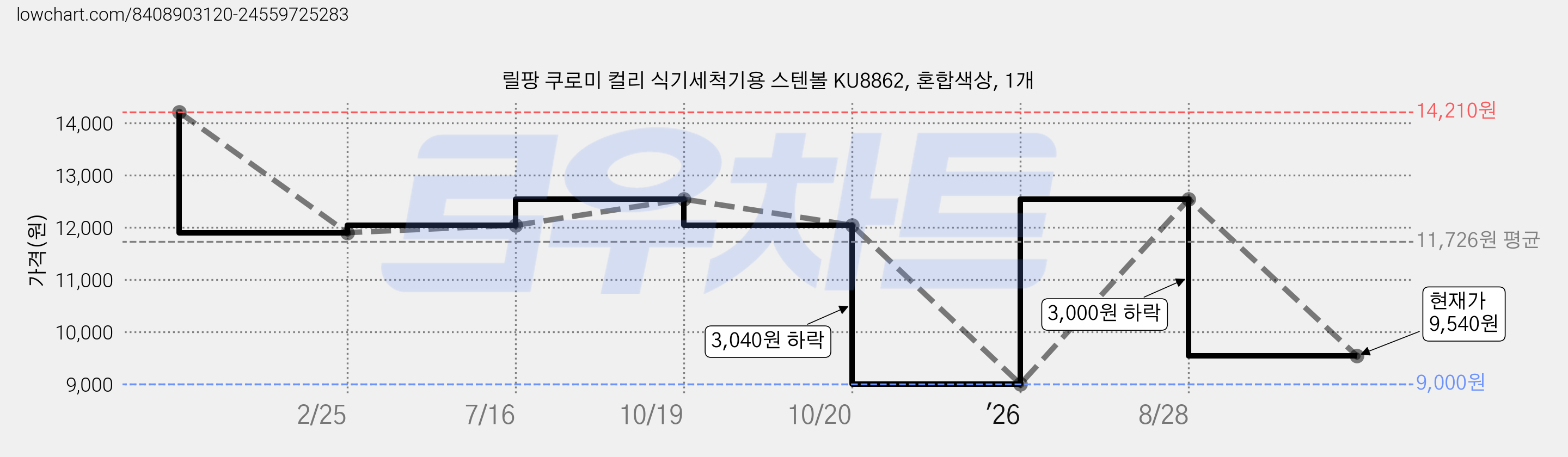 릴팡 쿠로미 컬리 식기세척기용 스텐볼 KU8862, 혼합색상, 1개 가격 변동 차트, 현재가 9,540원, 관측 최저가 9,000원
