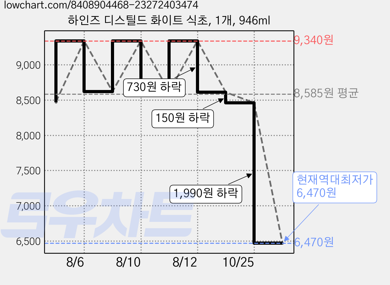 하인즈 디스틸드 화이트 식초, 1개, 946ml 가격 변동 차트, 현재가 6,470원, 역대최저가