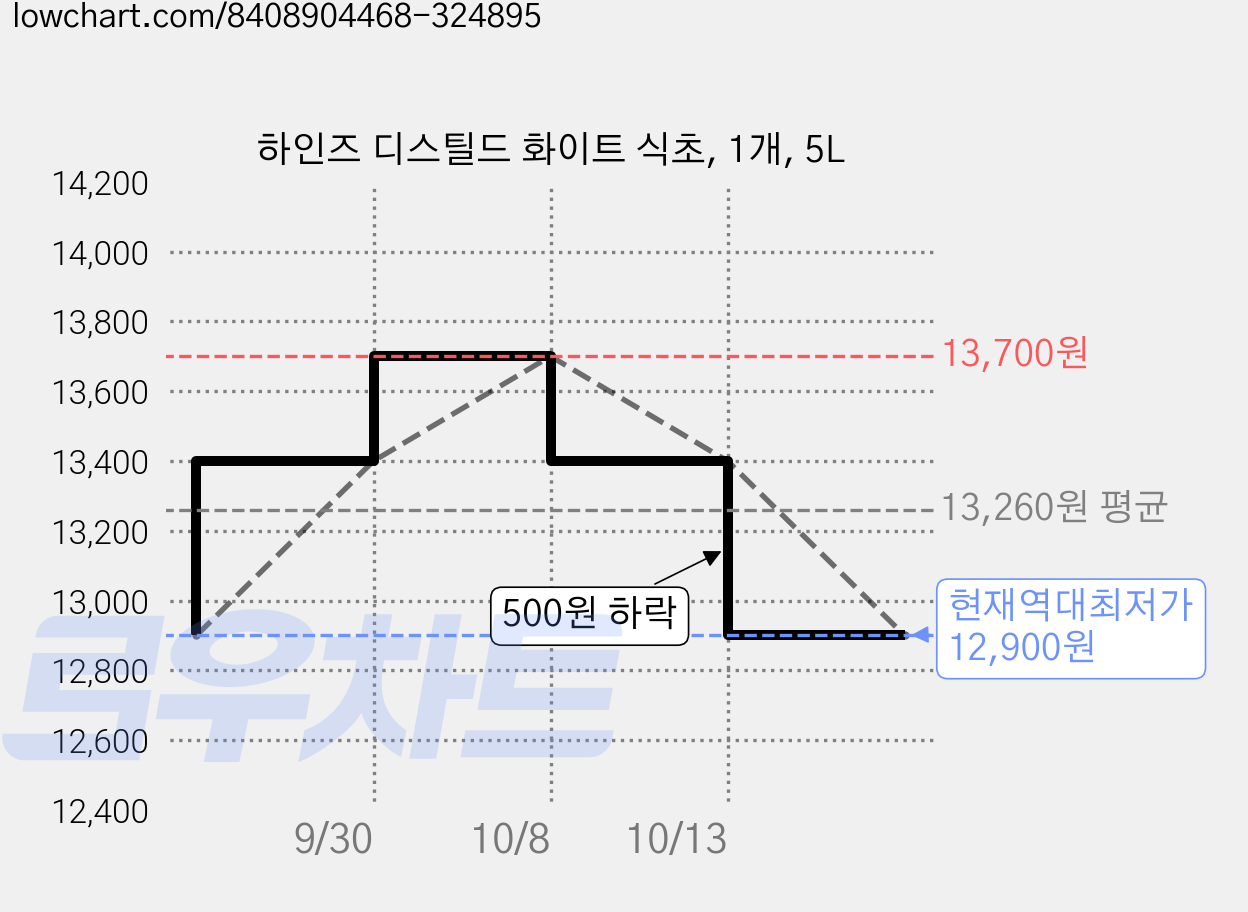 하인즈 디스틸드 화이트 식초, 1개, 5L 가격 변동 차트, 현재가 12,900원, 역대최저가