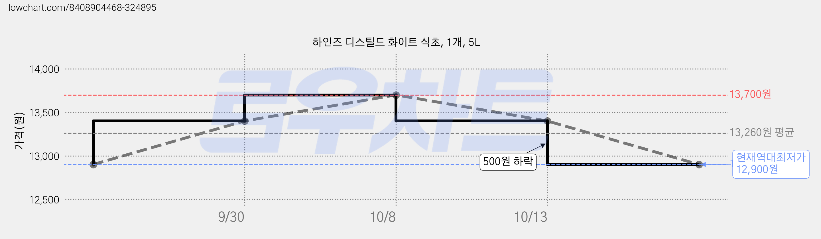 하인즈 디스틸드 화이트 식초, 1개, 5L 가격 변동 차트, 현재가 12,900원, 역대최저가
