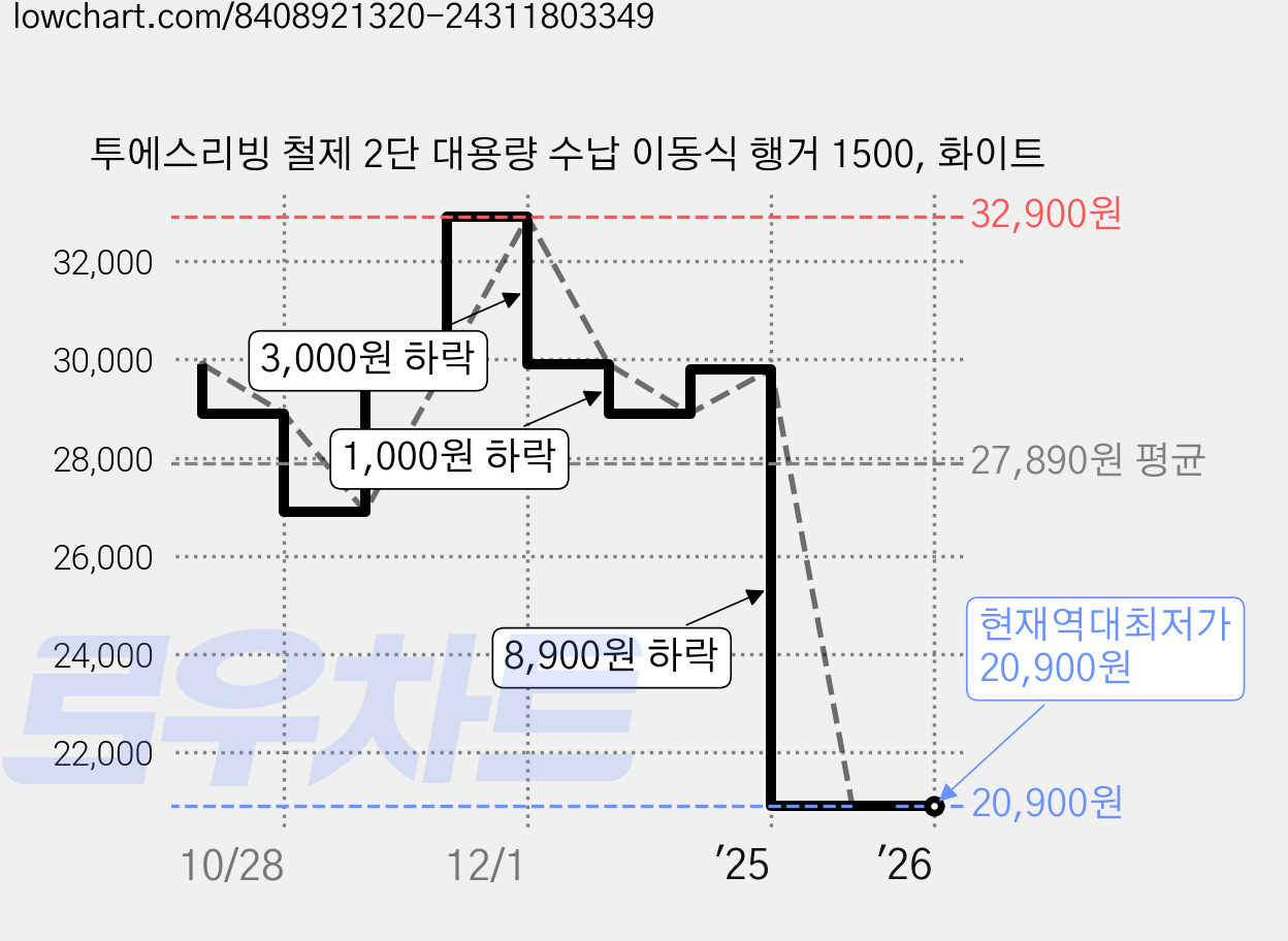 투에스리빙 철제 2단 대용량 수납 이동식 행거 1500, 화이트 가격 변동 차트, 현재가 20,900원, 역대최저가