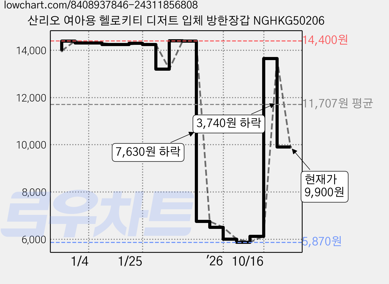 산리오 여아용 헬로키티 디저트 입체 방한장갑 NGHKG50206 가격 변동 차트, 현재가 9,900원, 관측 최저가 5,870원