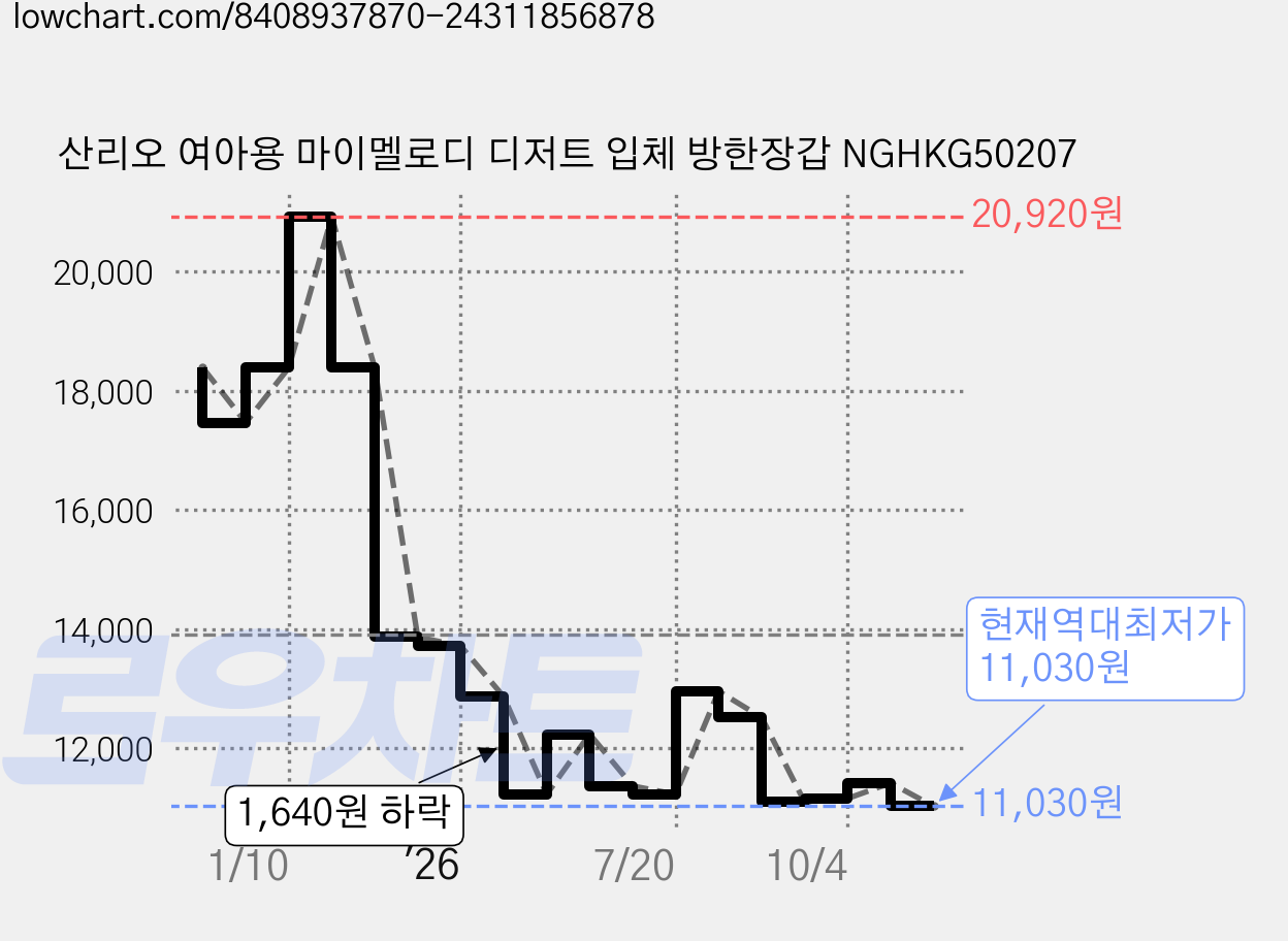 산리오 여아용 마이멜로디 디저트 입체 방한장갑 NGHKG50207 가격 변동 차트, 현재가 11,030원, 역대최저가