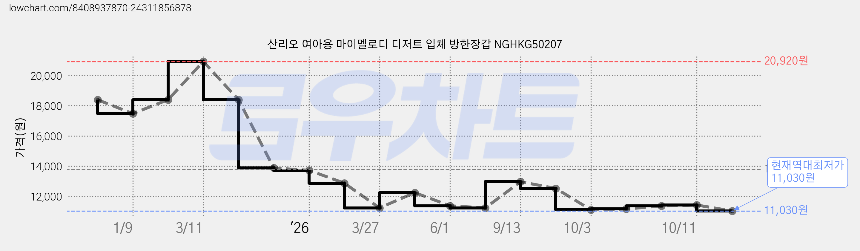 산리오 여아용 마이멜로디 디저트 입체 방한장갑 NGHKG50207 가격 변동 차트, 현재가 11,030원, 역대최저가