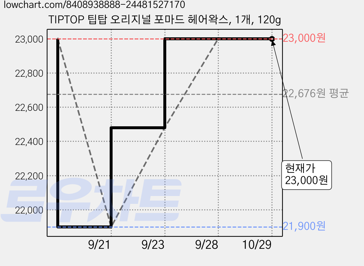 TIPTOP 팁탑 오리지널 포마드 헤어왁스, 1개, 120g 가격 변동 차트, 현재가 23,000원, 관측 최저가 21,900원